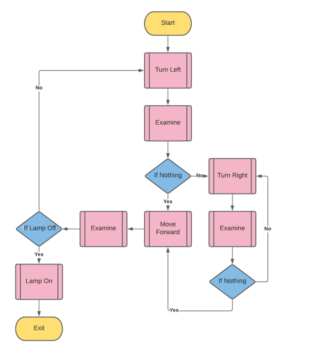 Robot Maze Solver